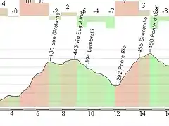 circuito perugia