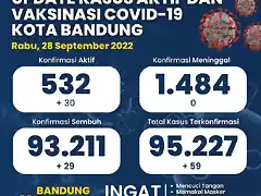 166443376814-update-statistik-covid-19-di-kota-bandung-per-tanggal-28-september-2022