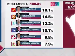 actualidad-elecciones-2021-conoce-resultados-presidenciales-regiones-segun-conteo-rapido-ipsos-n433679-1200x630-967864