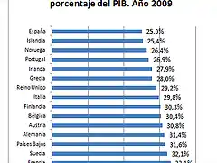 gasto publico