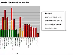 grafico barras UGIGLOTOUR-distancia