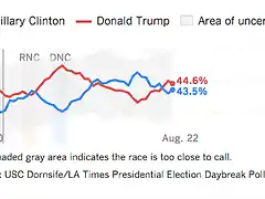 la-aug-22-lat-dornsife-tracking-poll-20160822