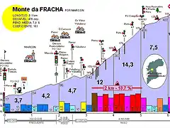 altimetria monte da fracha