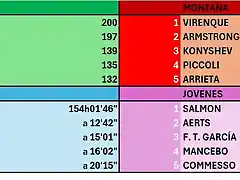 OTRAS CLASIFICACIONES, ETAPA 11-TOUR-99