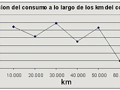 variacion consumo