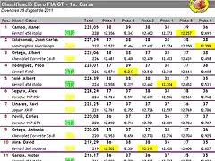 Classificaci EuroFiA GT - Cursa 1a