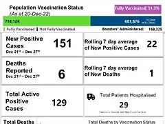 Weekly Covid-19 Dashboard - #1233 - 27 December 2022