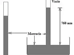 Fig. 1 Experimento de Torricelli