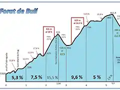 perfil altimtric FORAT DE BUL