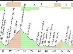 Bourg d?Oisans - Le Grand Bornand 210,76 Km.