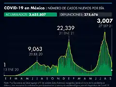 casos_acumulados_covid_19_270921.png_990121245