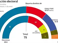 EleccionesGaliciaSondeoabril2016-1