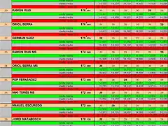 RESULT PER CARRIL 19 AL 28