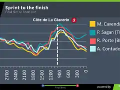 cmo terminaron en velocidad en la segunda etapa del Tour 2016