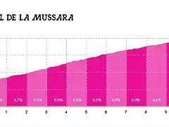 La-Mussara-altimetria