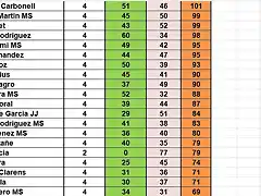 RESULT CAMP TOTAL RODALIES DEL  16 AL 35