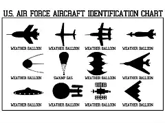 Identificacin de aviones.Todos son globos meteorologicos segun chiste sobre la USAF