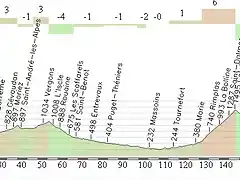 Digne - Turini