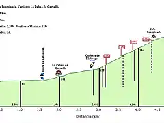 perfil de la urb fontpineda