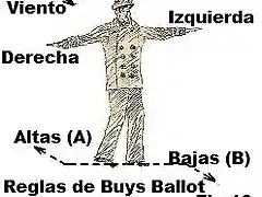 Fig.10 Reglas de Buys Ballot